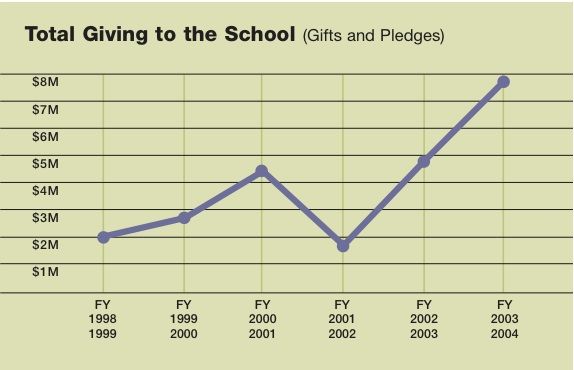 line chart