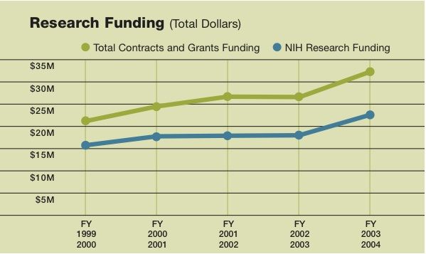 chart with two increasing lines over 4 years.